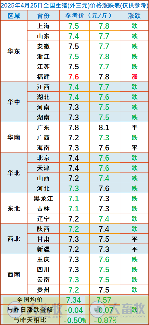 今日猪价 | 2025.04.25 猪价行情——大多数出现下跌