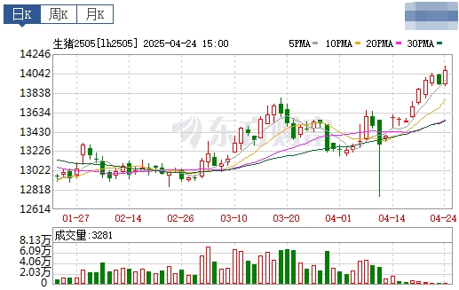 今日猪价 | 2025.04.25 猪价行情——大多数出现下跌