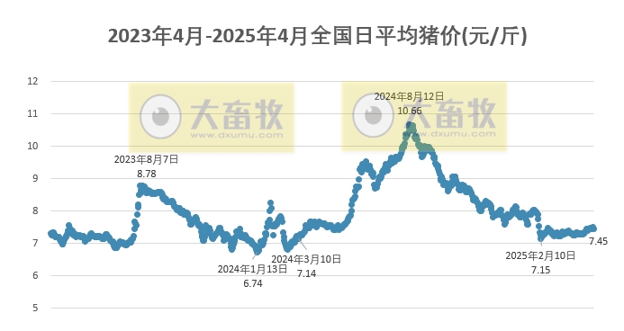 今日猪价 | 2025.04.25 猪价行情——大多数出现下跌
