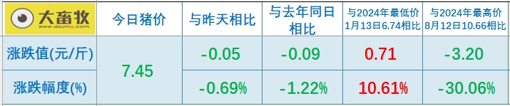 今日猪价 | 2025.04.25 猪价行情——大多数出现下跌