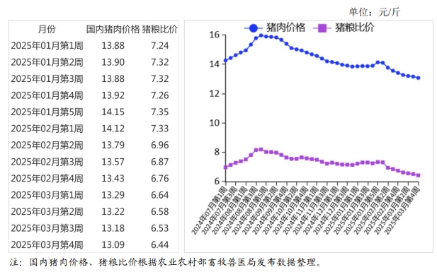2025年3月国内和国际猪肉市场行情分析——猪肉价格继续下跌