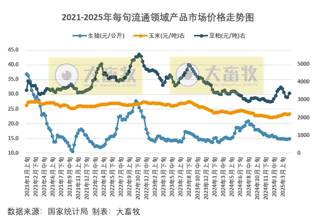 国家统计局：2025年4月中旬流通领域生猪玉米大豆豆粕价格均出现上涨
