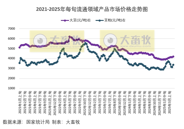 国家统计局：2025年4月中旬流通领域生猪玉米大豆豆粕价格均出现上涨