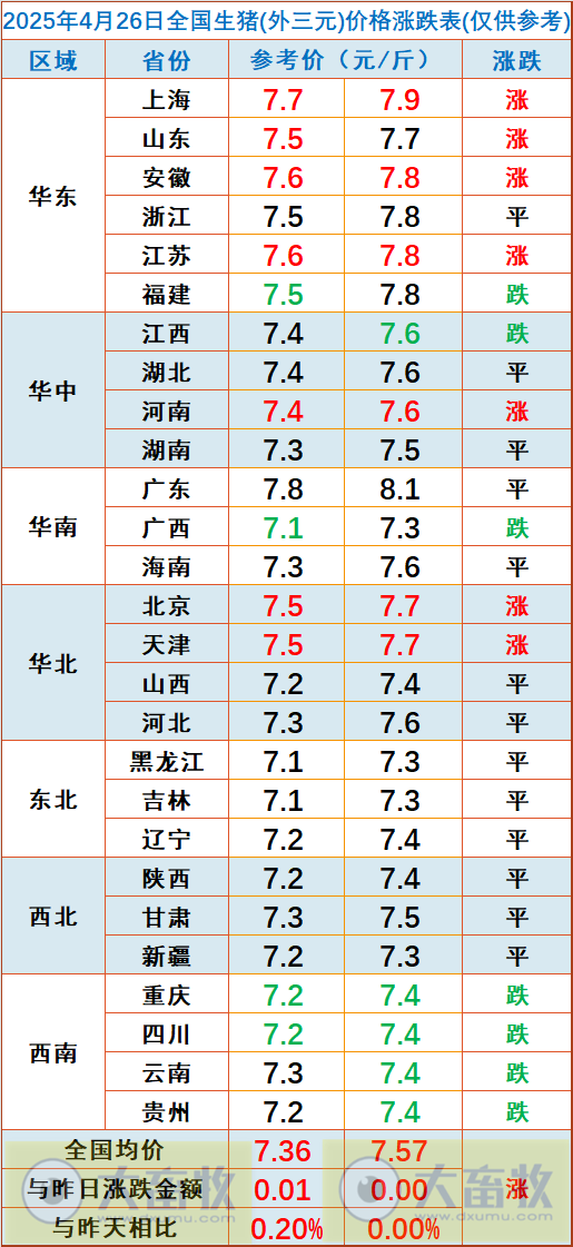 今日猪价 | 2025.04.26 猪价行情