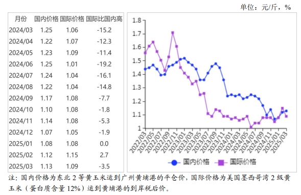 2025年3月国内和国际玉米市场行情分析——国内玉米价格明显上涨，国际价格明显下跌