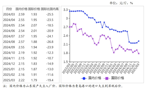 2025年3月国内和国际大豆市场行情分析——国内大豆价格上涨,国际价格下跌