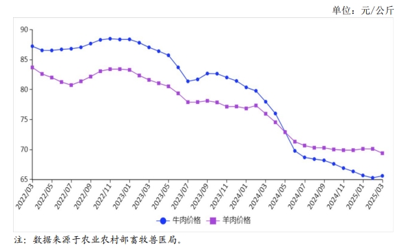 2025年3月国内牛羊肉市场行情分析——牛肉价格止跌回涨，羊肉价格小幅下跌