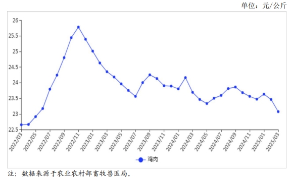 2025年3月国内禽肉市场行情分析——禽肉价格持续下跌