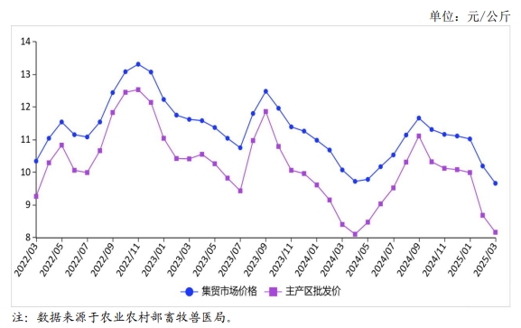 2025年3月国内禽蛋市场行情分析——鸡蛋价格持续下跌