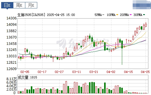 今日猪价 | 2025.04.26 猪价行情
