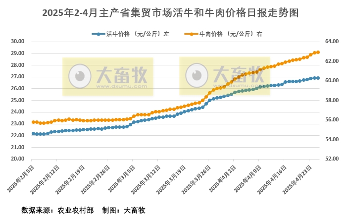 2025年4月25日活牛和牛肉价格