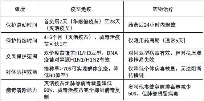 猪流感疫苗免疫与药物治疗的综合对比分析