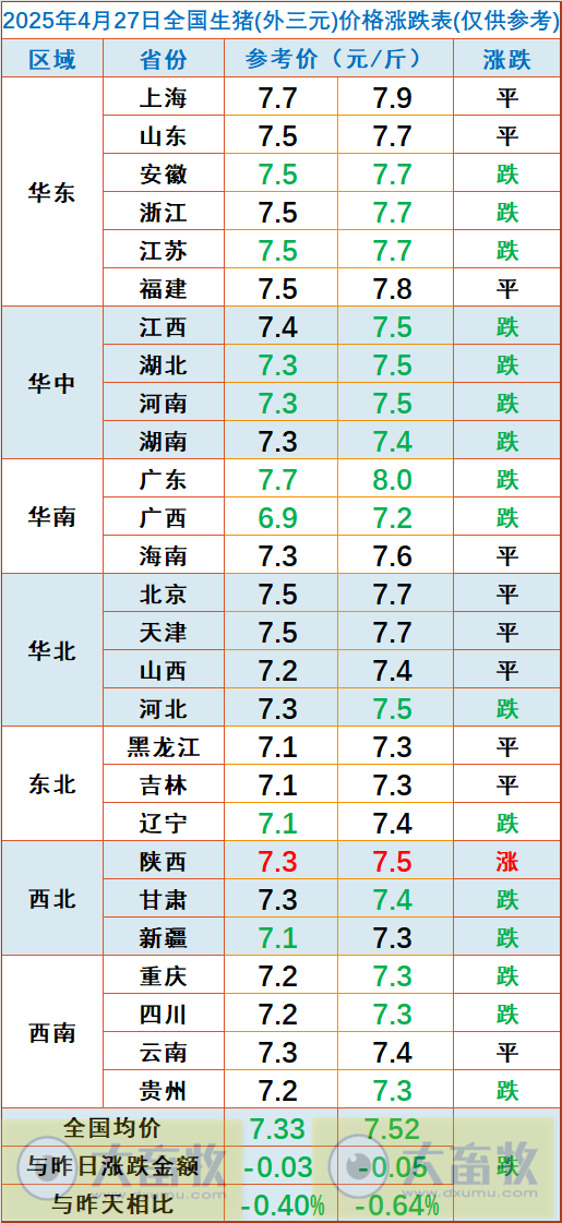今日猪价 | 2025.04.27 猪价行情