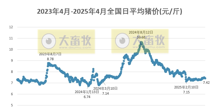 今日猪价 | 2025.04.27 猪价行情