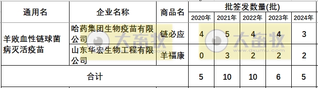 最新链球菌病疫苗品种和厂家汇总（2024年版）