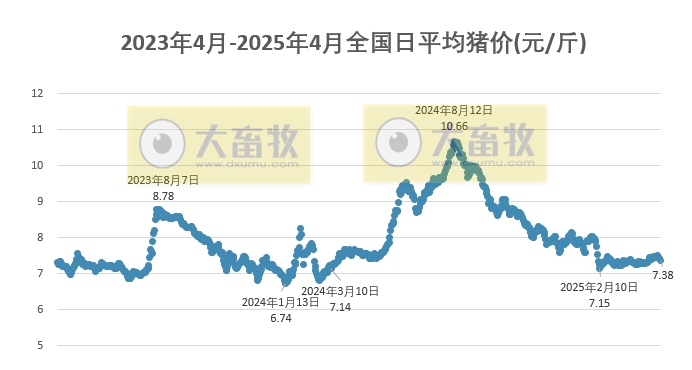 今日猪价 | 2025.04.28 猪价行情