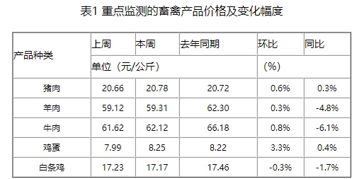 二次育肥补栏热度提升，预计后期持续降价空间较小