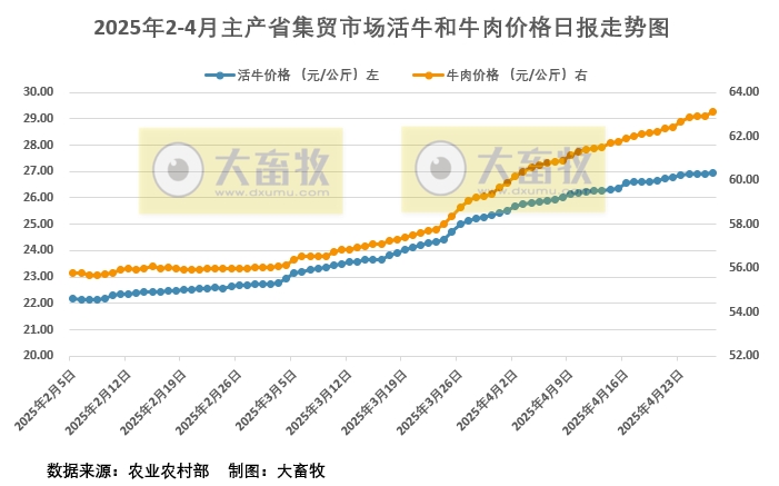 2025年4月27日活牛和牛肉价格