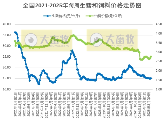 预计生猪周均价环比继续微涨,但养殖周期内仔猪补栏成本上升,养殖预期利润可能减少——发改委发布2025年4月第4周全国猪粮比及猪价分析预测