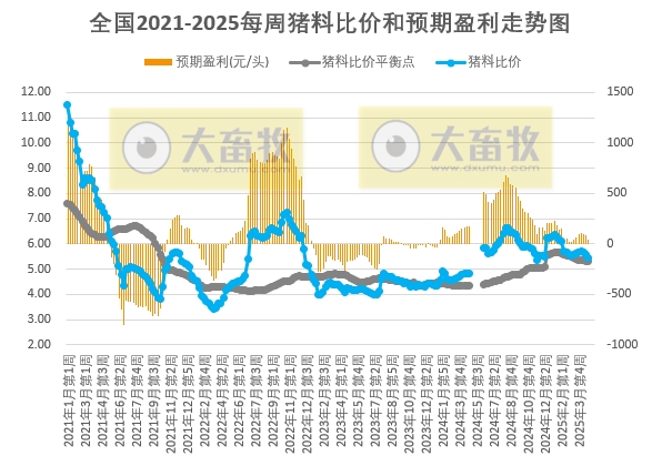 预计生猪周均价环比继续微涨,但养殖周期内仔猪补栏成本上升,养殖预期利润可能减少——发改委发布2025年4月第4周全国猪粮比及猪价分析预测
