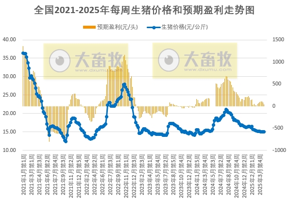 预计生猪周均价环比继续微涨,但养殖周期内仔猪补栏成本上升,养殖预期利润可能减少——发改委发布2025年4月第4周全国猪粮比及猪价分析预测