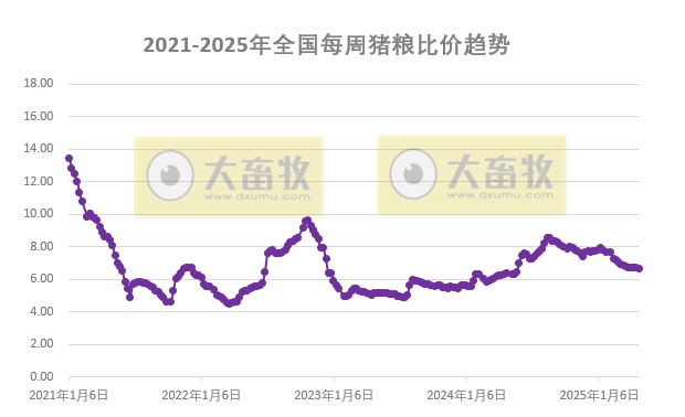 预计生猪周均价环比继续微涨,但养殖周期内仔猪补栏成本上升,养殖预期利润可能减少——发改委发布2025年4月第4周全国猪粮比及猪价分析预测