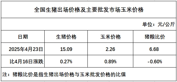 预计生猪周均价环比继续微涨,但养殖周期内仔猪补栏成本上升,养殖预期利润可能减少——发改委发布2025年4月第4周全国猪粮比及猪价分析预测
