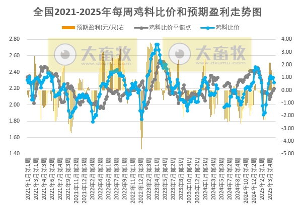 发改委发布2025年4月第4周全国鸡价分析及预测——供需博弈下，预计鸡价可能趋稳运行