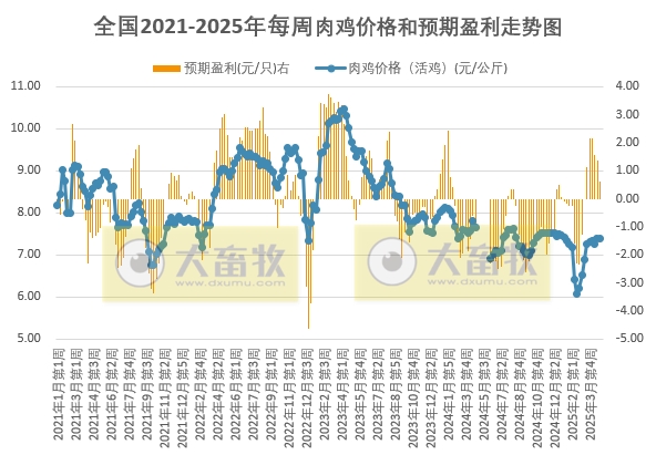 发改委发布2025年4月第4周全国鸡价分析及预测——供需博弈下，预计鸡价可能趋稳运行