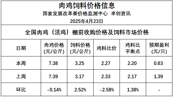 发改委发布2025年4月第4周全国鸡价分析及预测——供需博弈下，预计鸡价可能趋稳运行