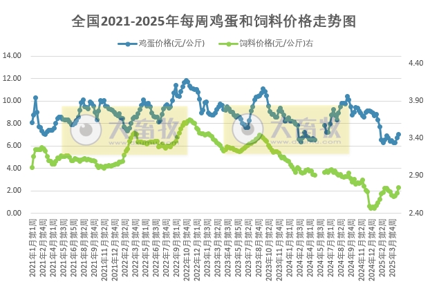 发改委发布2025年4月第4周全国蛋价分析及预测——预计鸡蛋价格小幅下跌后走稳