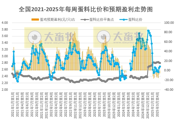 发改委发布2025年4月第4周全国蛋价分析及预测——预计鸡蛋价格小幅下跌后走稳