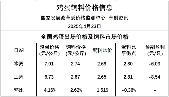 发改委发布2025年4月第4周全国蛋价分析及预测——预计鸡蛋价格小幅下跌后走稳