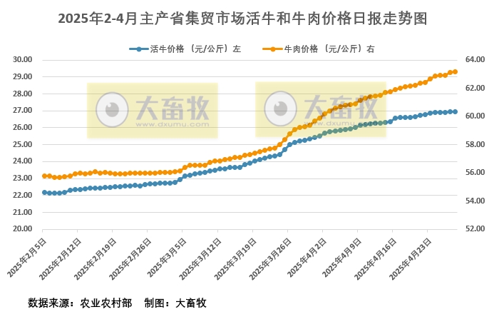 2025年4月28日活牛和牛肉价格