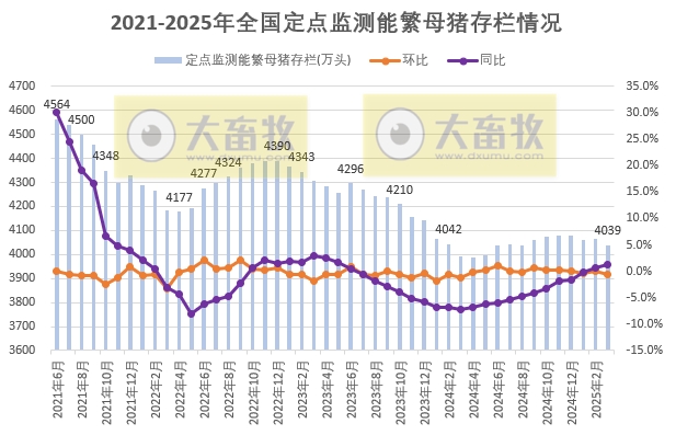 2025年3月全国能繁母猪存栏情况
