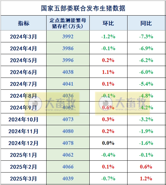 2025年3月全国能繁母猪存栏情况