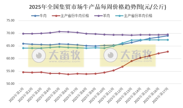 农业农村部:生猪价格继续上涨,仔猪牛肉价格连续8周上涨,羊肉价格止跌上涨——2025年4月第4周畜牧业产品价格及走势