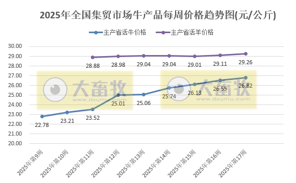 农业农村部:生猪价格继续上涨,仔猪牛肉价格连续8周上涨,羊肉价格止跌上涨——2025年4月第4周畜牧业产品价格及走势
