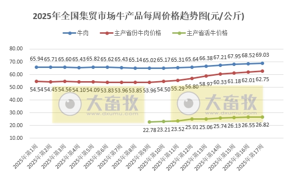 农业农村部:生猪价格继续上涨,仔猪牛肉价格连续8周上涨,羊肉价格止跌上涨——2025年4月第4周畜牧业产品价格及走势