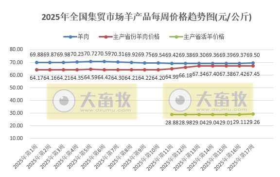 农业农村部:生猪价格继续上涨,仔猪牛肉价格连续8周上涨,羊肉价格止跌上涨——2025年4月第4周畜牧业产品价格及走势