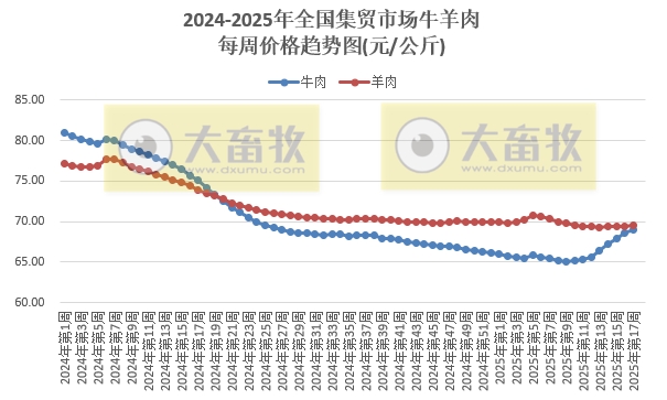 农业农村部:生猪价格继续上涨,仔猪牛肉价格连续8周上涨,羊肉价格止跌上涨——2025年4月第4周畜牧业产品价格及走势