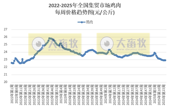 农业农村部:生猪价格继续上涨,仔猪牛肉价格连续8周上涨,羊肉价格止跌上涨——2025年4月第4周畜牧业产品价格及走势