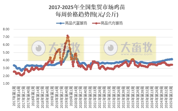 农业农村部:生猪价格继续上涨,仔猪牛肉价格连续8周上涨,羊肉价格止跌上涨——2025年4月第4周畜牧业产品价格及走势