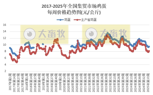 农业农村部:生猪价格继续上涨,仔猪牛肉价格连续8周上涨,羊肉价格止跌上涨——2025年4月第4周畜牧业产品价格及走势