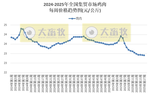 农业农村部:生猪价格继续上涨,仔猪牛肉价格连续8周上涨,羊肉价格止跌上涨——2025年4月第4周畜牧业产品价格及走势