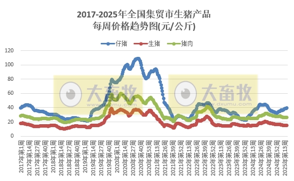 农业农村部:生猪价格继续上涨,仔猪牛肉价格连续8周上涨,羊肉价格止跌上涨——2025年4月第4周畜牧业产品价格及走势
