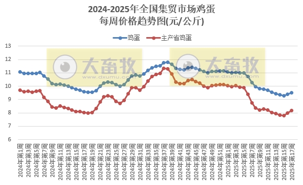 农业农村部:生猪价格继续上涨,仔猪牛肉价格连续8周上涨,羊肉价格止跌上涨——2025年4月第4周畜牧业产品价格及走势
