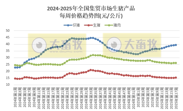 农业农村部:生猪价格继续上涨,仔猪牛肉价格连续8周上涨,羊肉价格止跌上涨——2025年4月第4周畜牧业产品价格及走势