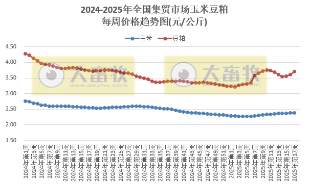 农业农村部:生猪价格继续上涨,仔猪牛肉价格连续8周上涨,羊肉价格止跌上涨——2025年4月第4周畜牧业产品价格及走势