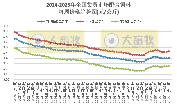 农业农村部:生猪价格继续上涨,仔猪牛肉价格连续8周上涨,羊肉价格止跌上涨——2025年4月第4周畜牧业产品价格及走势